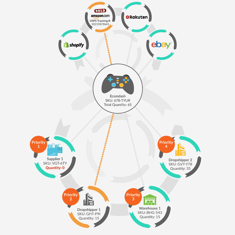 Our dropship management system can import supplier’s inventory through an SFTP/FTP or HTTP location in CSV format.